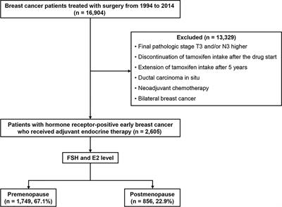 Validation of the Clinical Treatment Score Post–Five Years in Breast Cancer Patients for Predicting Late Distant Recurrence: A Single-Center Investigation in Korea